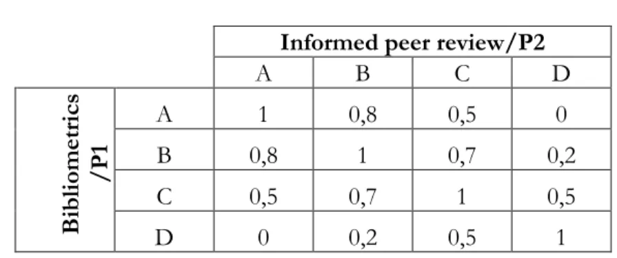 Table 3. The VQR correct  weights 