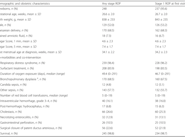 Table 1 Demographic and obstetric characteristics of historical cohort, co-morbidities and co-interventions