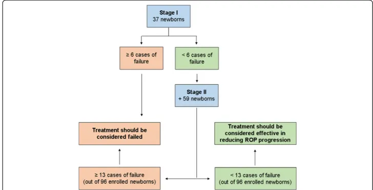 Fig. 1 Simon optimal two-stage design for phase II clinical trials