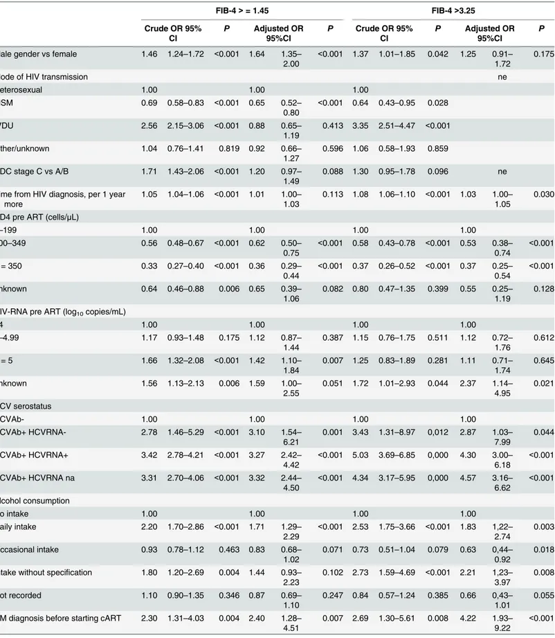 Table 2. Predictors of baseline FIB-4 &gt; = 1.45 and &gt;3.25. Univariable and multivariable logistic regression