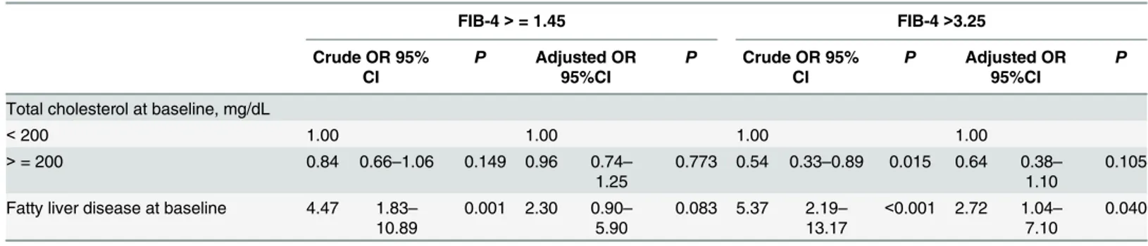 Table 2. (Continued) FIB-4 &gt; = 1.45 FIB-4 &gt;3.25 Crude OR 95% CI P Adjusted OR95%CI P Crude OR 95%CI P Adjusted OR95%CI P Total cholesterol at baseline, mg/dL