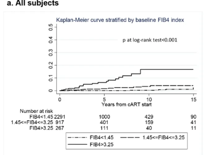 Fig 1. Kaplan-Meier curves showing the estimated probability of major liver events or liver-related death in HIV-infected individuals after cART initiation, according to baseline FIB-4 index category: panel (a) in the whole study population, 41 events in 3