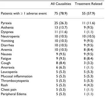 Table 2 shows adverse events reported in ≥ 5% of patients by preferred term and study drug relationship