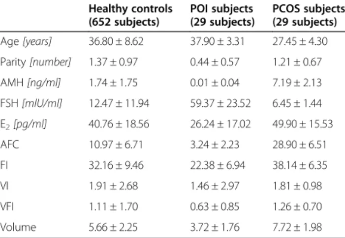 Table 1 summarizes the statistics of healthy controls (HC, 652 subjects), POIs (29 subjects) and PCOS (29  sub-jects) respectively, for age, parity, AMH, FSH, E 2 , AFC, FI,