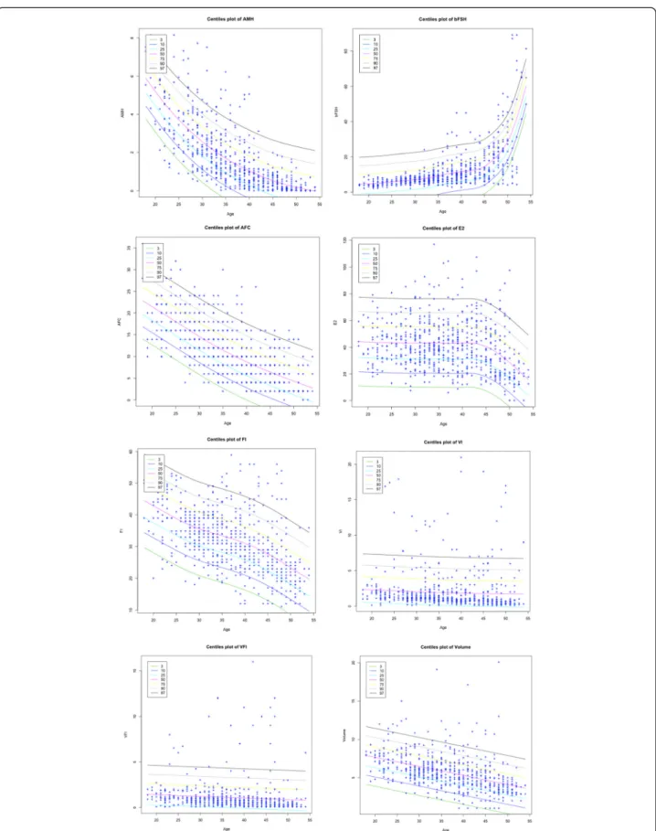 Figure 1 Plots of growth curve centile (3th, 10th, 25th, 50th, 75th, 90th, 97th) for each feature where Age is the covariate