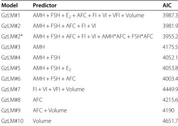 Table 2 Comparison of Generalized Linear Models in term of AIC as the predictors change