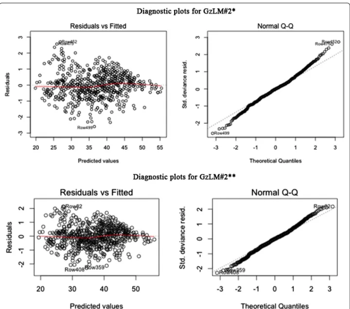 Figure 2 Diagnostic plots for (a) model GzLM#2* and (b) model GzLM#2**. On the left Pearson residuals plotted against predicted values and on the right the Normal Q-Q plot