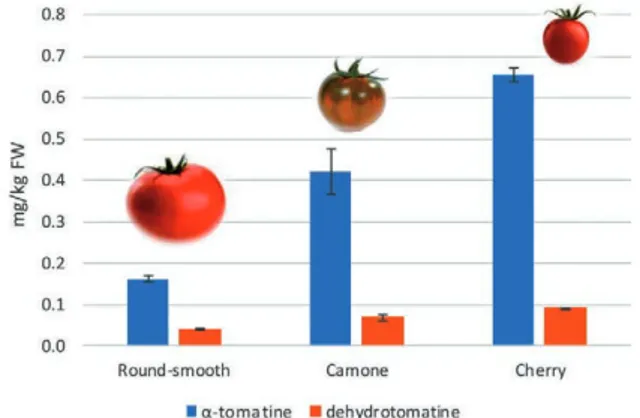 Figure 1. Contents of  α-tomatine and dehydrotomatine in