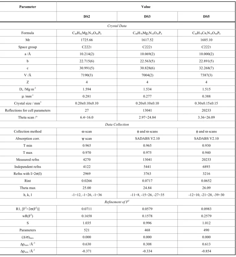 Table 1.  The selected Crystallographic Parameters and Experimental Data for [M(H 2 O) 6 ]·[M(HATP) 2 ]·2(HDPA)·xH 2 O, M = Mg,  