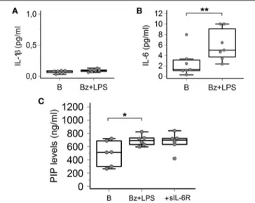 FIGURE 8 | P2X7R activation induces IL-6 release from SSc dermal fibroblasts, but the cytokine does not contribute to collagen production