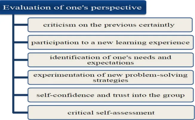 Figure 2. The features of the evolution of one’s perspective in a transformative learning process  The group of Low-Level of Transformation, who gained a score of 2 PT-Index 