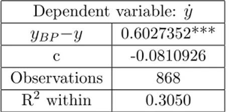Table 1: FE estimations of D( ). *,** and *** are 10%, 5% and 1% of signi…cance