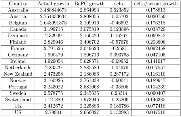 Table A3: Actual vs estimated growth rates