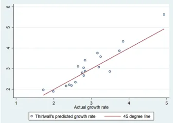 Figure 1 shows that actual and estimated growth rates are indeed very close, thus sup- sup-porting the hypothesis that for those economies growth in the long-run follows the external constraint.