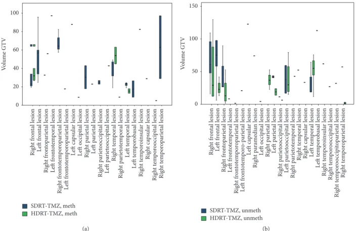 Figure 1: Anatomical distribution and GTV volume (expressed in cm 3 ) of GB lesions treated with different RT dose scheme (chi-square test;