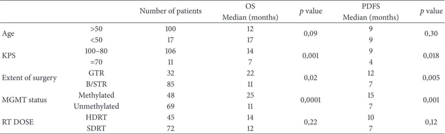 Table 1: Clinical (age = age at diagnosis, KPS = Karnofsky Performance Status), treatment (GTR = macroscopic gross total resection, B/STR = biopsy or subtotal tumor resection, dose RT = total dose for radiotherapy treatment, HDRT = 70 Gy, and SDRT = 59,4–6