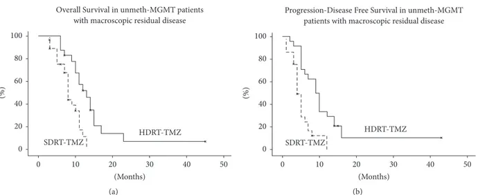 Figure 3: Overall Survival (a) and Progression-Disease Free Survival (b) (Kaplan-Meier method) according to standard (SDRT-TMZ) versus