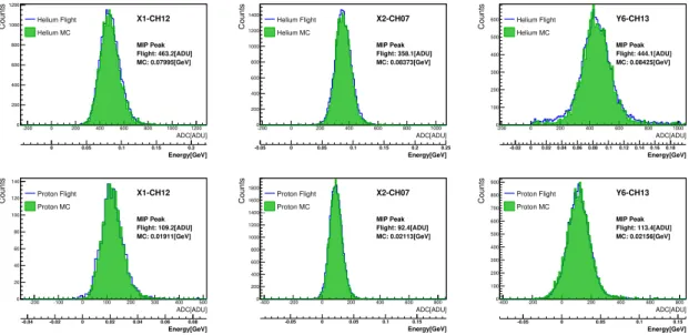 Figure 4: Comparisons of distributions of flight and simulated helium and proton data