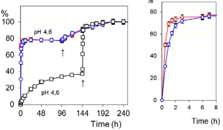 Figure 2: Release (%) of diclofenac in PBS (pH 7.40) and in acetate (pH 4.60) buffer solutions from the  hydrogel MHist (inset: without AMF, blue circles; with AMF, red circles) and Hist-10 (dark squares) at 25 °C