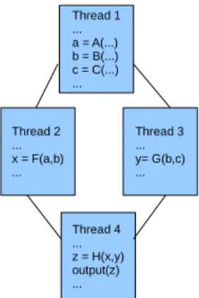 Figure 1: SDF execution paradigm.