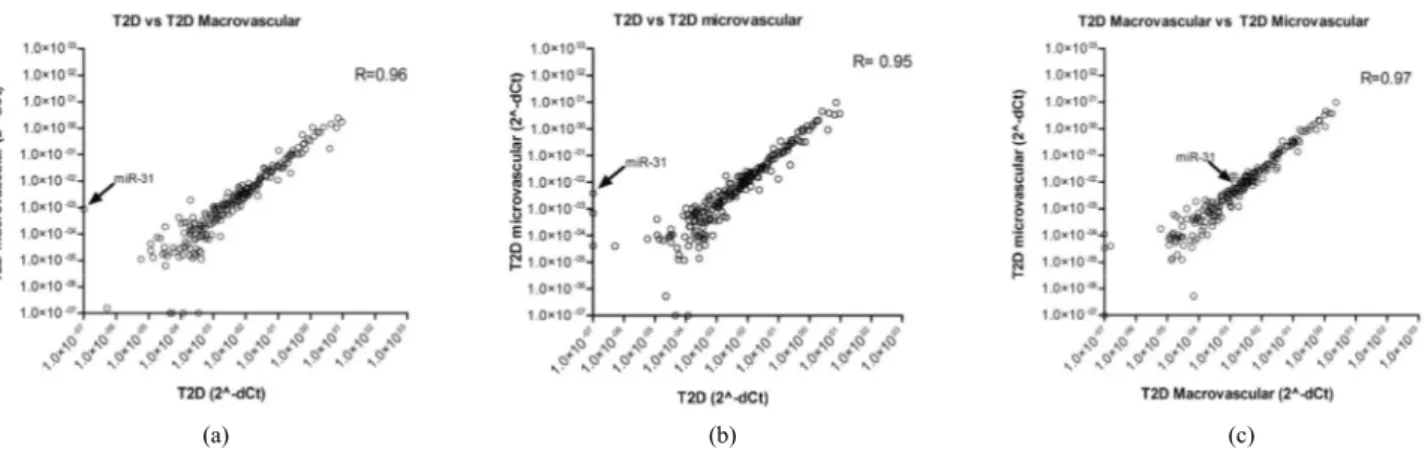 Figure 2. MicroRNA profiling correlation plot between groups of patients. (a) miRNA expression correlation plot between T2D  without complications (x-axis) and T2D with macrovascular complications (y-axis); (b) miRNA expression correlation plot between  T2