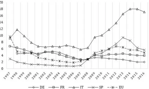 Figure 3 – NPL ratio (%) 