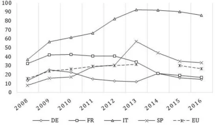 Figure 4 – Net non-performing debt instruments/total capital (%) 