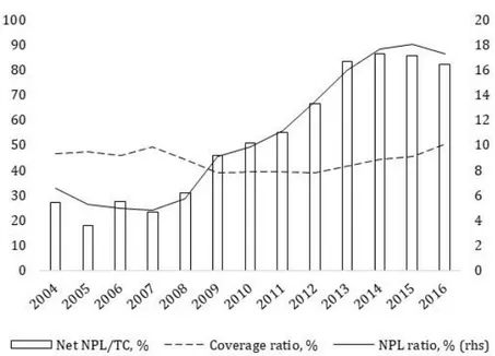 Figure 5 – Italy: NPLs and capital vulnerability 