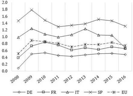 Figure 10 – Pre-provision operating profit/TA (%) 