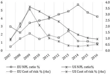 Figure 2 – NPL ratio and cost of risk in the EU and US (%) 6