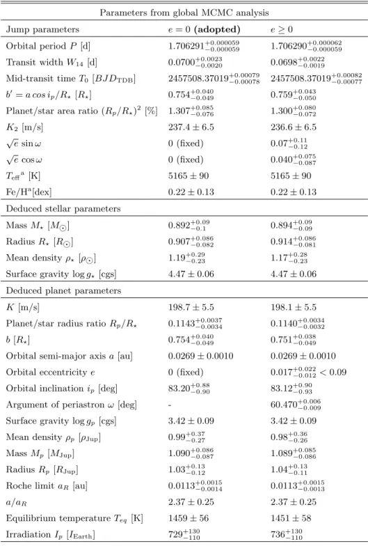 Table 4. Parameters of KPS-1 system. Parameters from global MCMC analysis