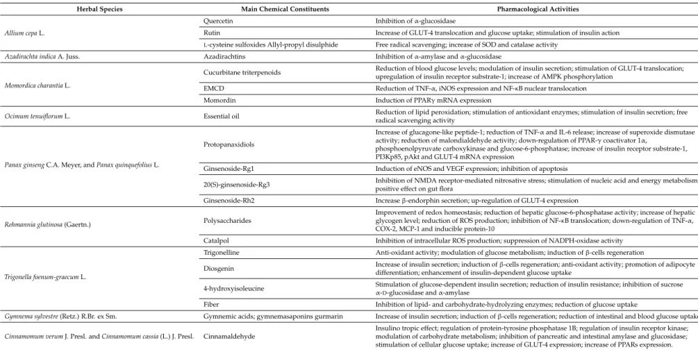 Table 2. Pharmacological activities of the main chemical constituents of hypoglycemic medicinal plants.
