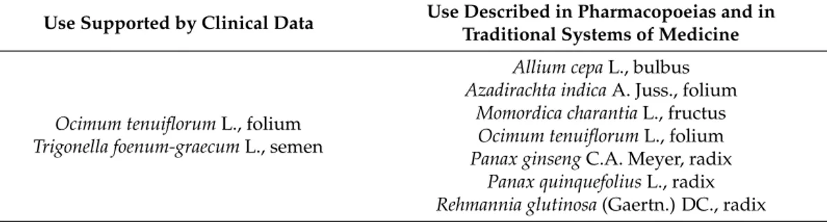 Table 1. Species enlisted in WHO monographs with indication of use for diabetes.