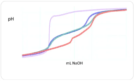 Figure 3. Potentiometric titration curves of poly(MHist-co-Nip) without (green) and with (red) silver(I) ions in the Ag(I)/L = 0.5 molar ratio