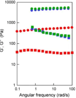 Figure 8. Angular frequency dependence (rad/s) of storage modulus G’ (circles) and loss modulus G” (squares) of silver nanocomposite hydrogels PHE-Nip-EBA (red), PHE-Nip-PEG (blue), and AVA-Nip-PEG (green)
