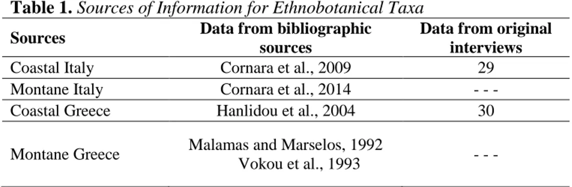 Table 1. Sources of Information for Ethnobotanical Taxa 