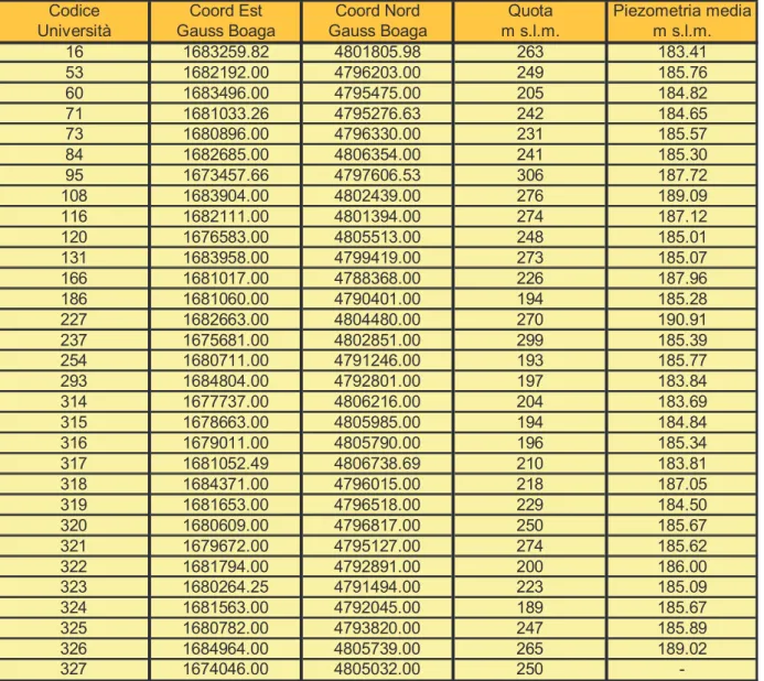 Tabella - 1: Elenco dei pozzi monitorati durante il periodo 2009-2010  Table - 1: List of wells monitored during the period 2009-2010 