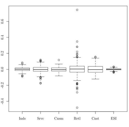 Figure 1: Box-and-whisker plots showing Tukey’s five number summary of the indices.