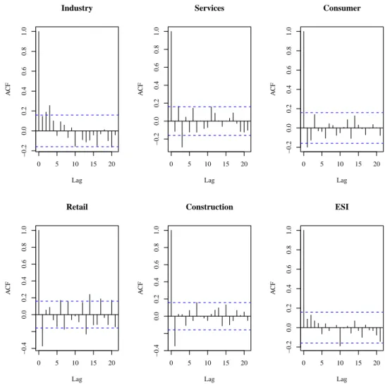 Figure 3: Correlograms of each confidence indicator time series. The auto-correlations allow us to asses memory effects, that is the degree of correlation of present values of the series with past ones