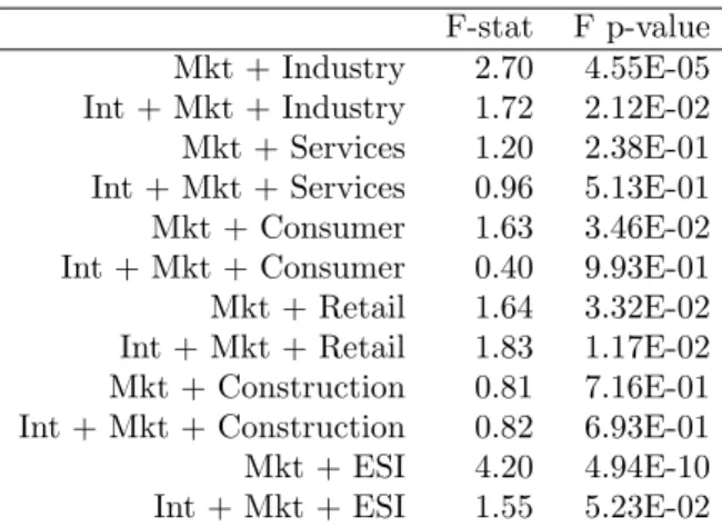 Table 5: In order to measure the contribution of the sentiment factor to the models presented in Table 4, here the unrestricted version of these models (with the sentiment factor) are tested against restricted versions (without the sentiment factor)