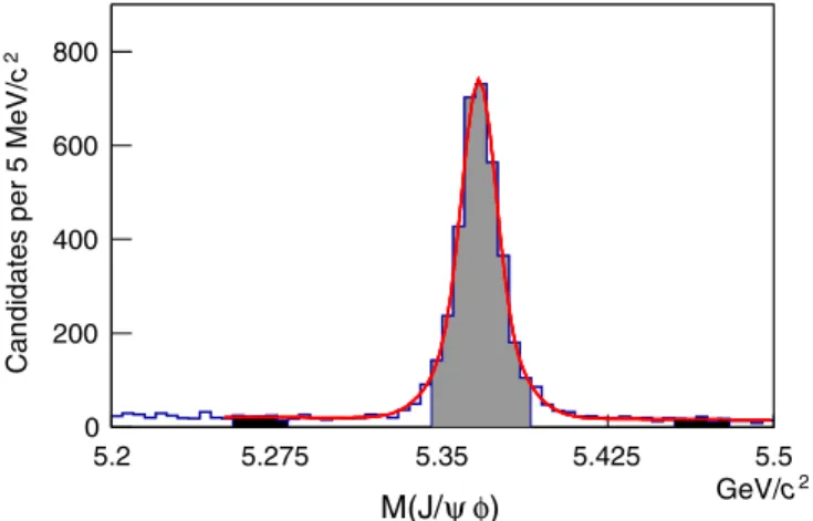 FIG. 1. Distribution of J=ψϕ mass for p T &gt;10 GeV=c with the fit overlaid on the histogram
