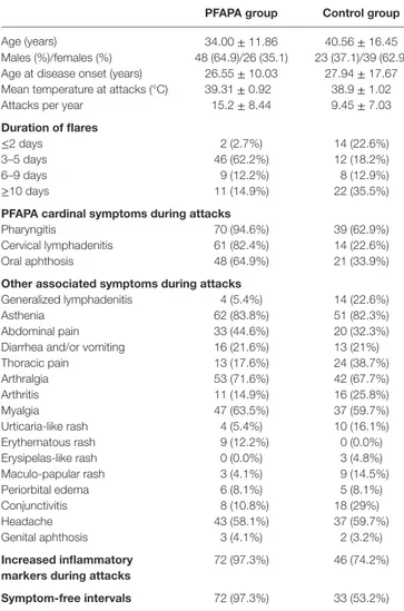 TaBle 1 | Demographic and clinical features of patients diagnosed with periodic  fever, aphthous stomatitis, pharyngitis, and cervical adenitis (PFAPA) syndrome  (PFAPA group) and patients with fever of unknown origin (control group).