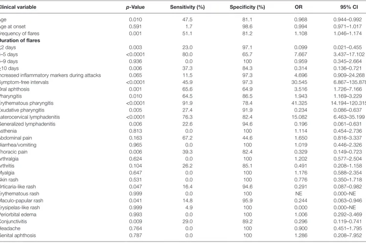 TaBle 4 | Clinical diagnostic criteria resulting from the multivariate analysis. Diagnostic criteria for adult-onset periodic fever, aphthous stomatitis,  pharyngitis, and cervical adenitis (PFaPa) syndrome