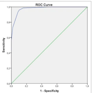 FigUre 1 | Receiver operating characteristic (ROC) curve obtained for adult  periodic fever, aphthous stomatitis, pharyngitis, and cervical adenitis (PFAPA)  patients and subjects with fever of unknown origin as control group