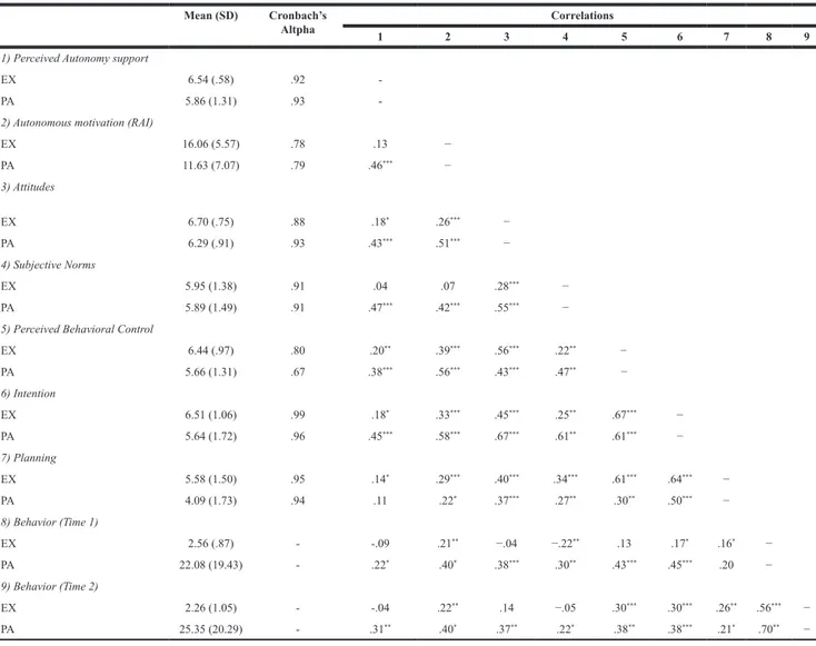 Table 1: Descriptive statistics, reliability and inter-correlation among the key variables of the study