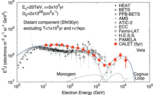 Figure 3. Expected cumulative e − e + energy spectrum measured with CALET after 5 years of observation, according to a possible SNR model as discussed in [7]: a distinctive signature of nearby SNR sources can be identified by CALET in the multi-TeV region