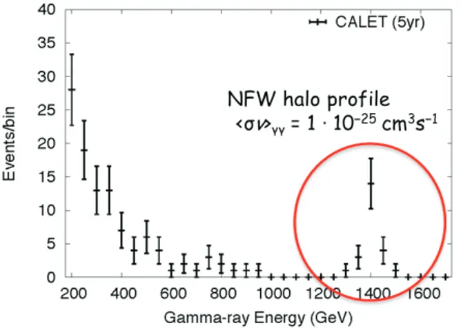 Figure 4. Expected CALET 5-years measurement of a possible 1.4 TeV gamma-ray line from dark matter in the region of galactic centre, also including galactic diﬀuse background, according to [11].