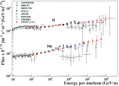 Figure 5. Expected CALET measurement of the energy spectra of H and He after 5 years of observation, compared with a selection of previous direct measurements.