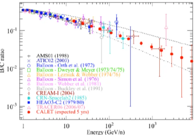 Figure 3: A compilation of the B/C ratio as a function of energy per nucleon and the expectation for CALET after 5 years of observations (red dots).