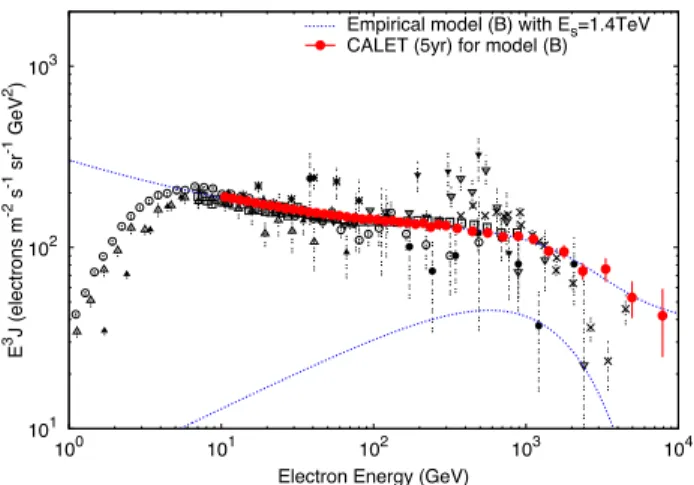 Figure 4: A compilation of measurements of the electron spectrum compared with the expectation for CALET after 5 years of observation (red dots)